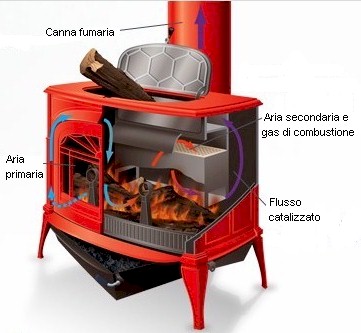 combustione catalitica